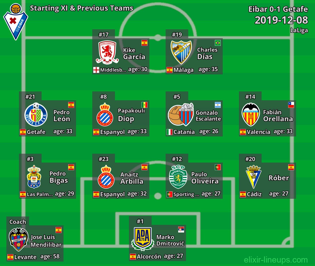 Eibar Starting XI & Previous Teams 2019-12-08