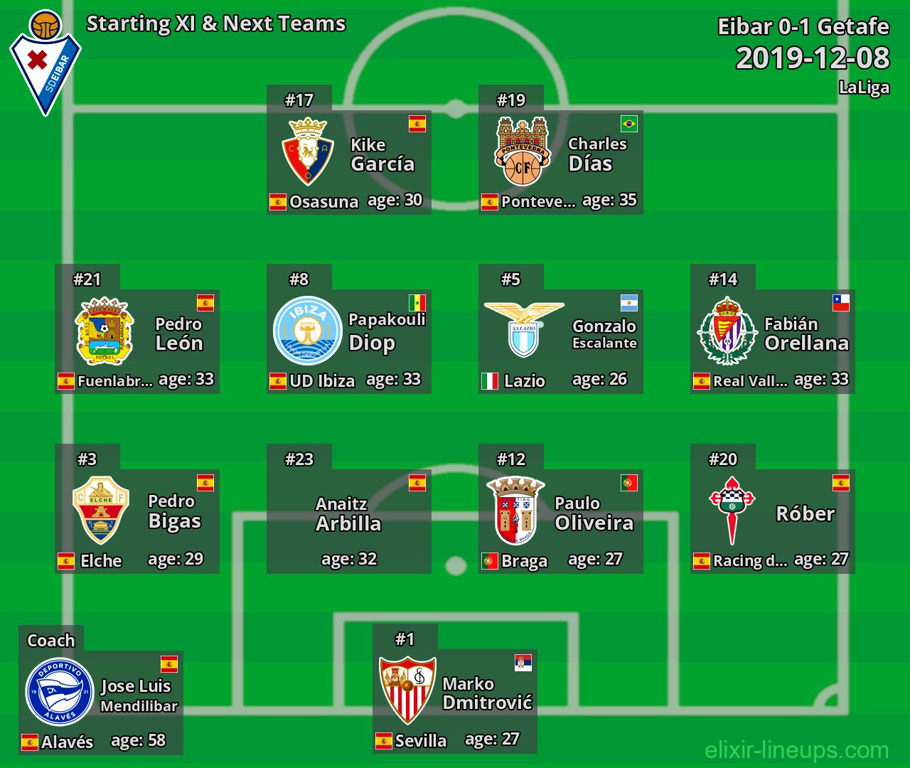 Eibar Starting XI & Next Teams 2019-12-08