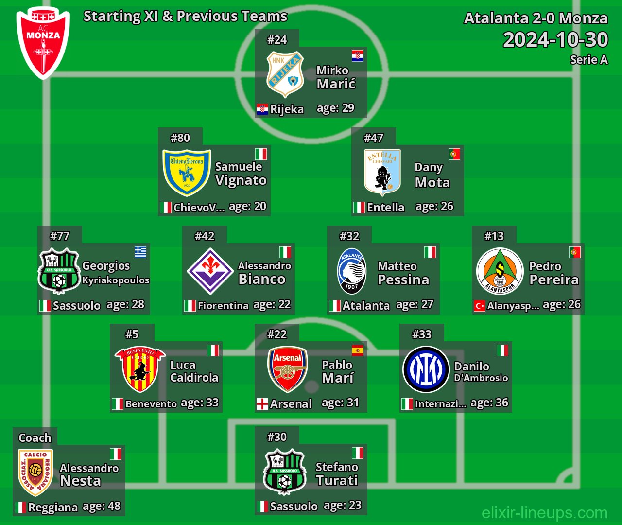 Monza Starting XI & Previous Teams 2024-10-30