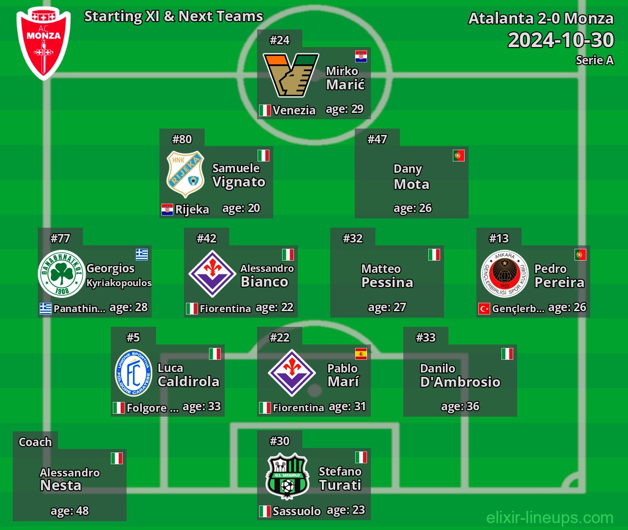 Monza Starting XI & Next Teams 2024-10-30