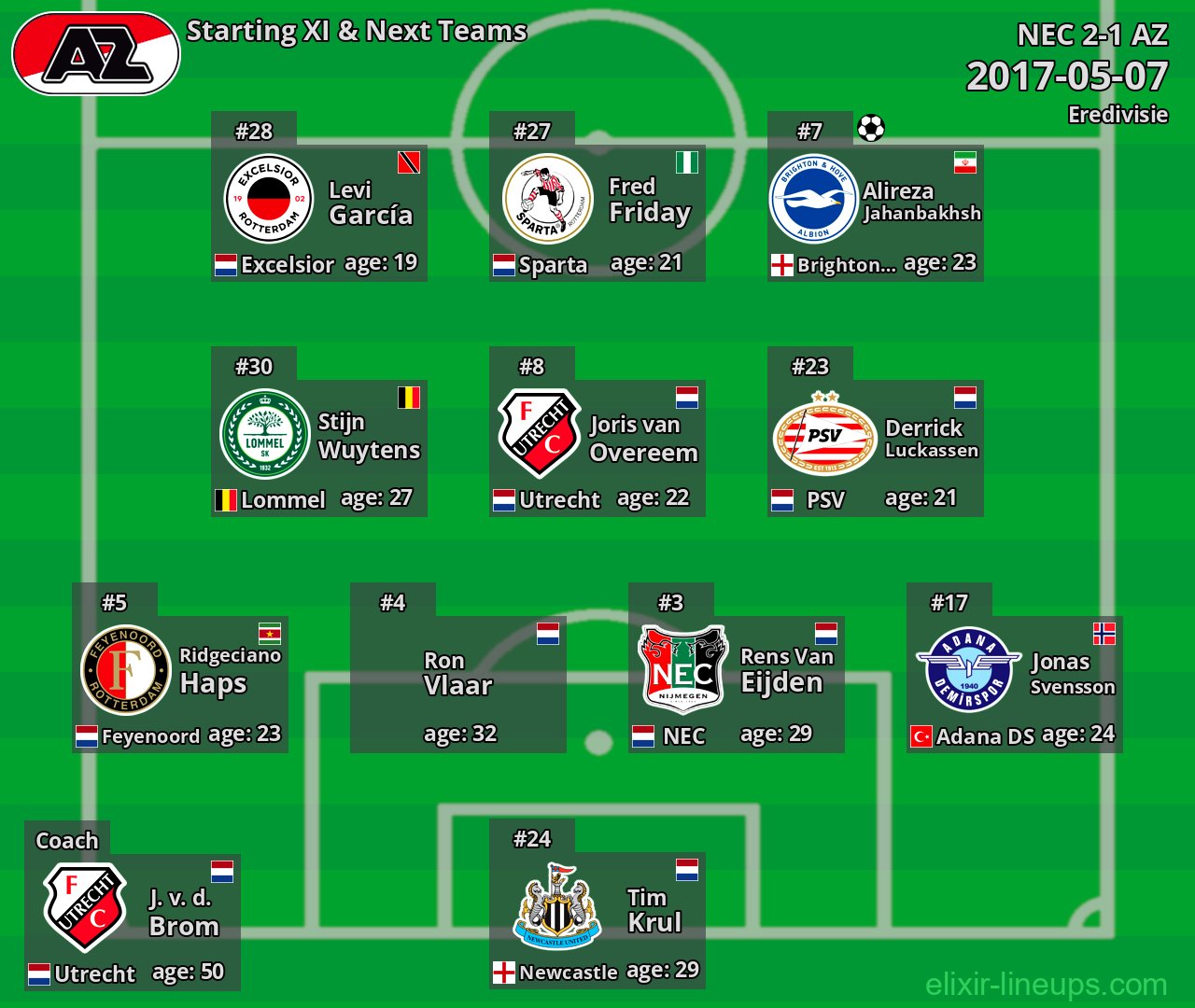 AZ Starting XI & Next Teams 2017-05-07