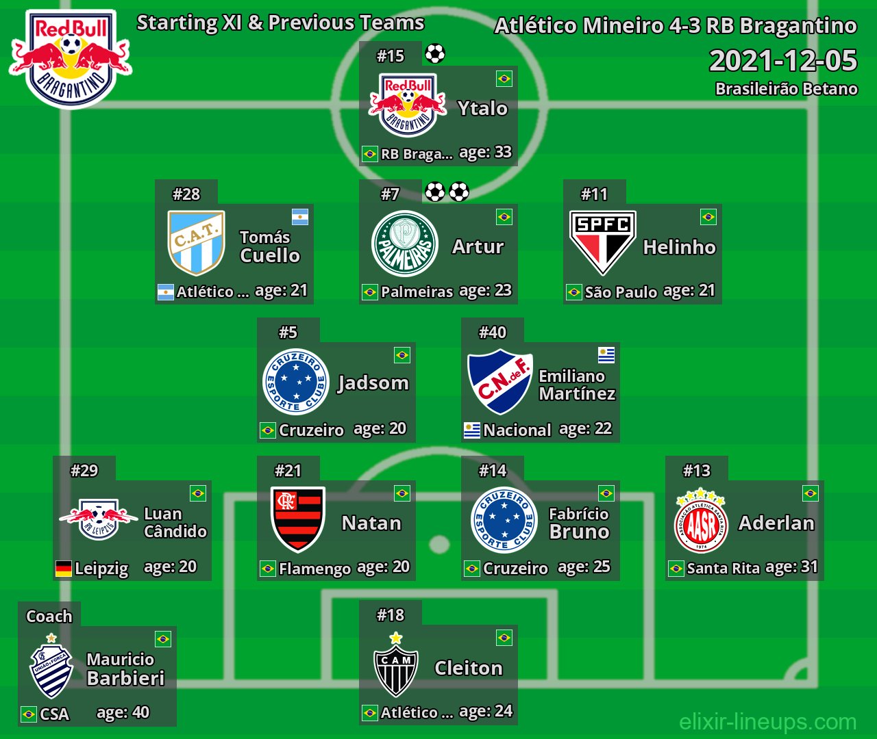 RB Bragantino Starting XI & Previous Teams 2021-12-05