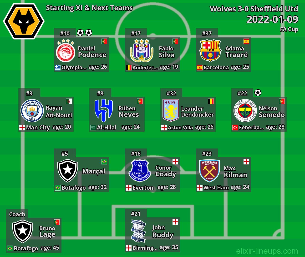 Wolves Starting XI & Next Teams 2022-01-09
