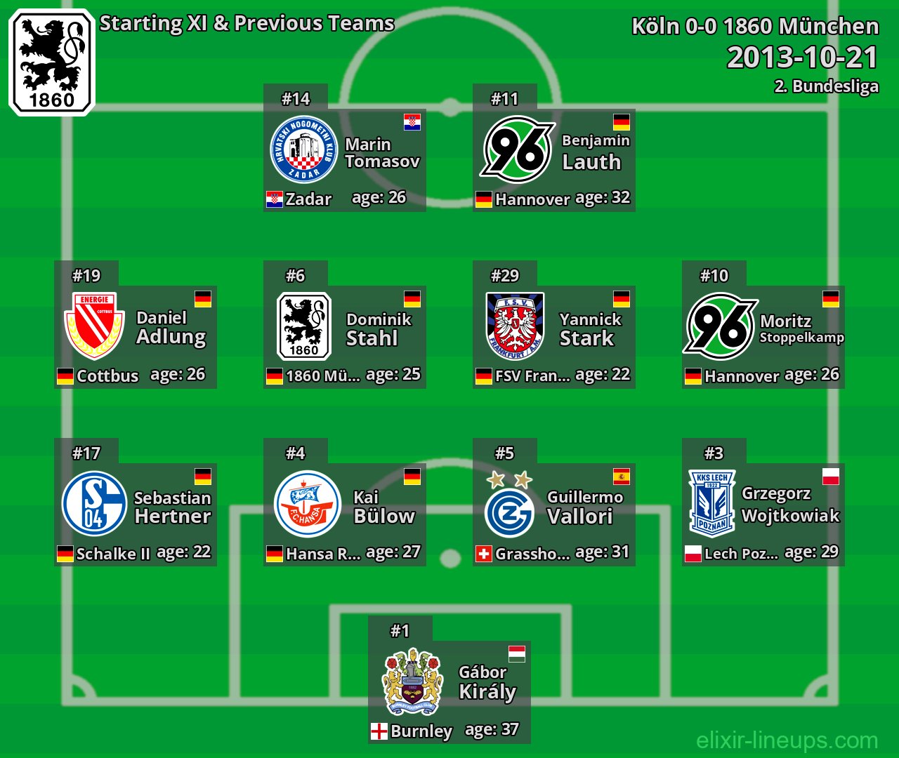 1860 München Starting XI & Previous Teams 2013-10-21