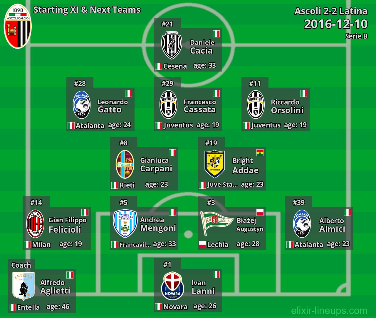 Ascoli Starting XI & Next Teams 2016-12-10