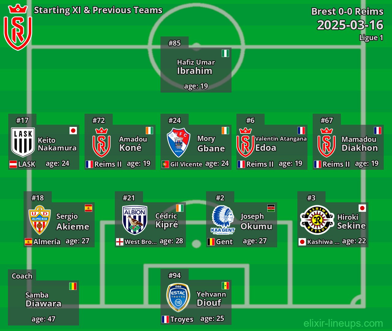 Reims Starting XI & Previous Teams 2025-03-16
