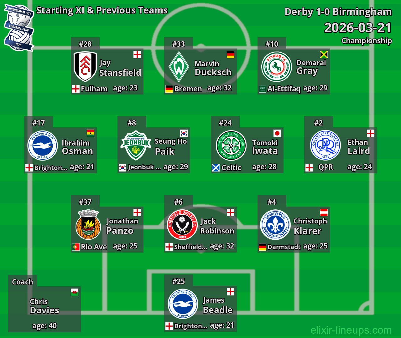 Birmingham Starting XI & Previous Teams 2026-03-21