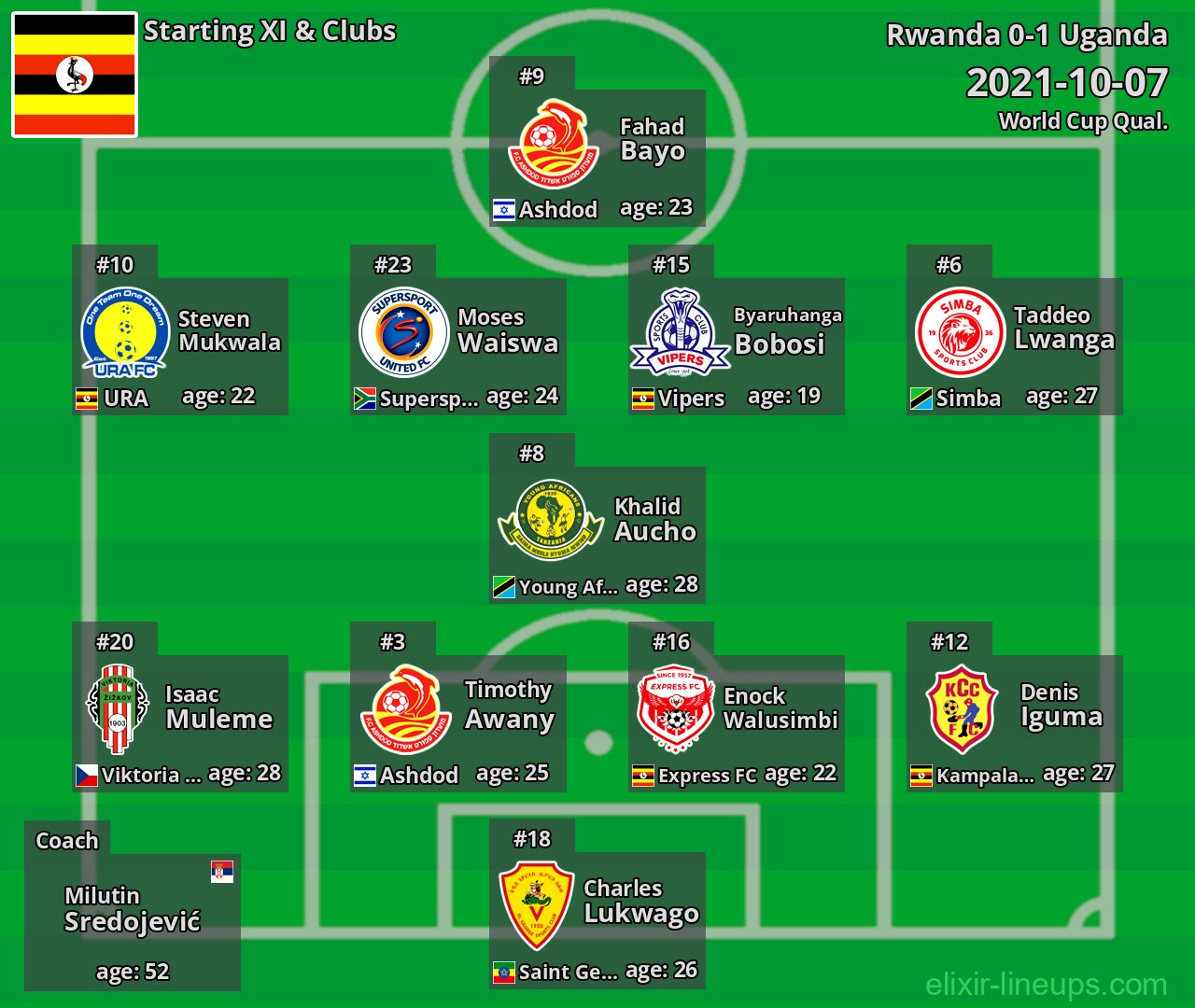 Uganda Starting XI 2021-10-07