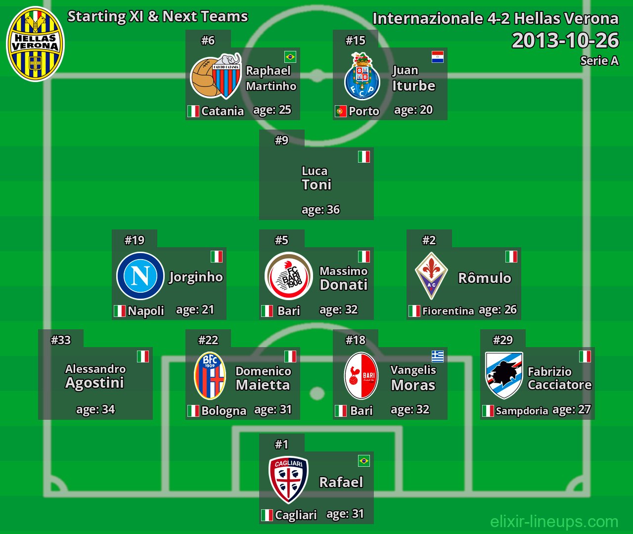 Hellas Verona Starting XI & Next Teams 2013-10-26