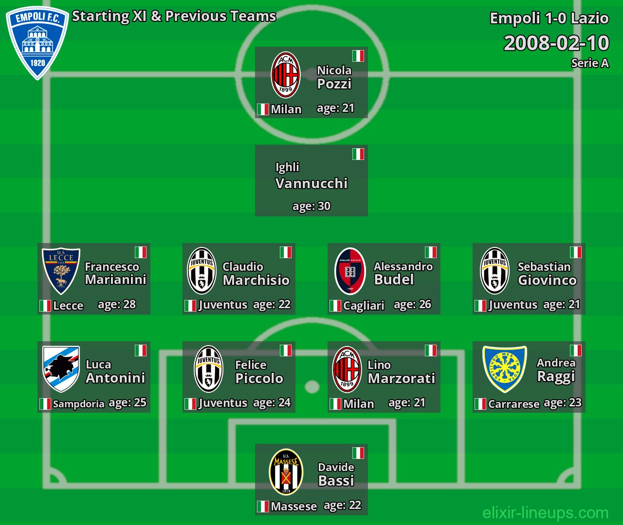 Empoli Starting XI & Previous Teams 2008-02-10