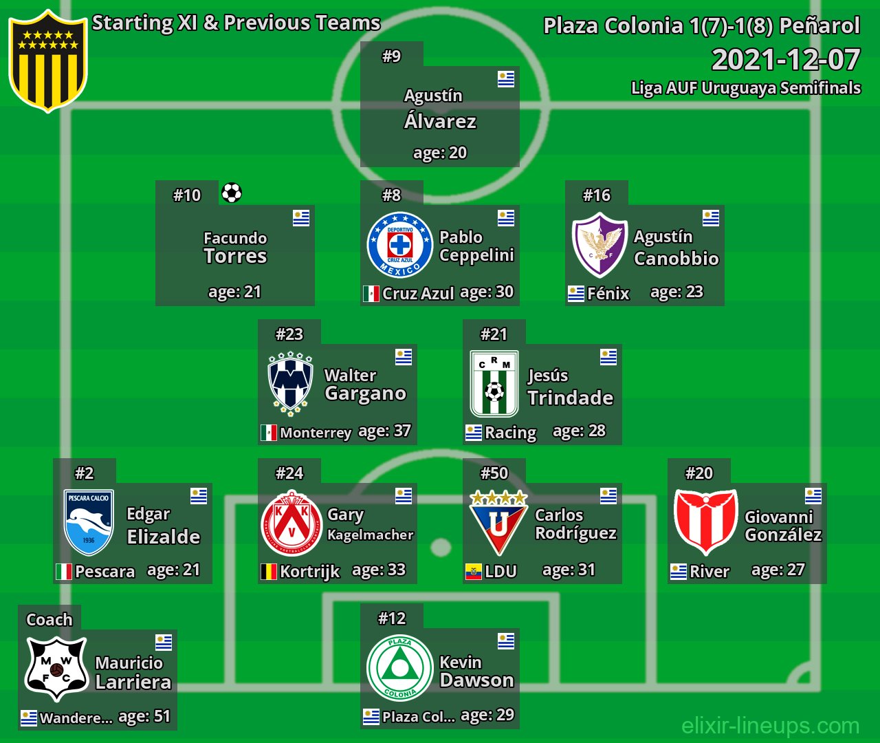 Peñarol Starting XI & Previous Teams 2021-12-07