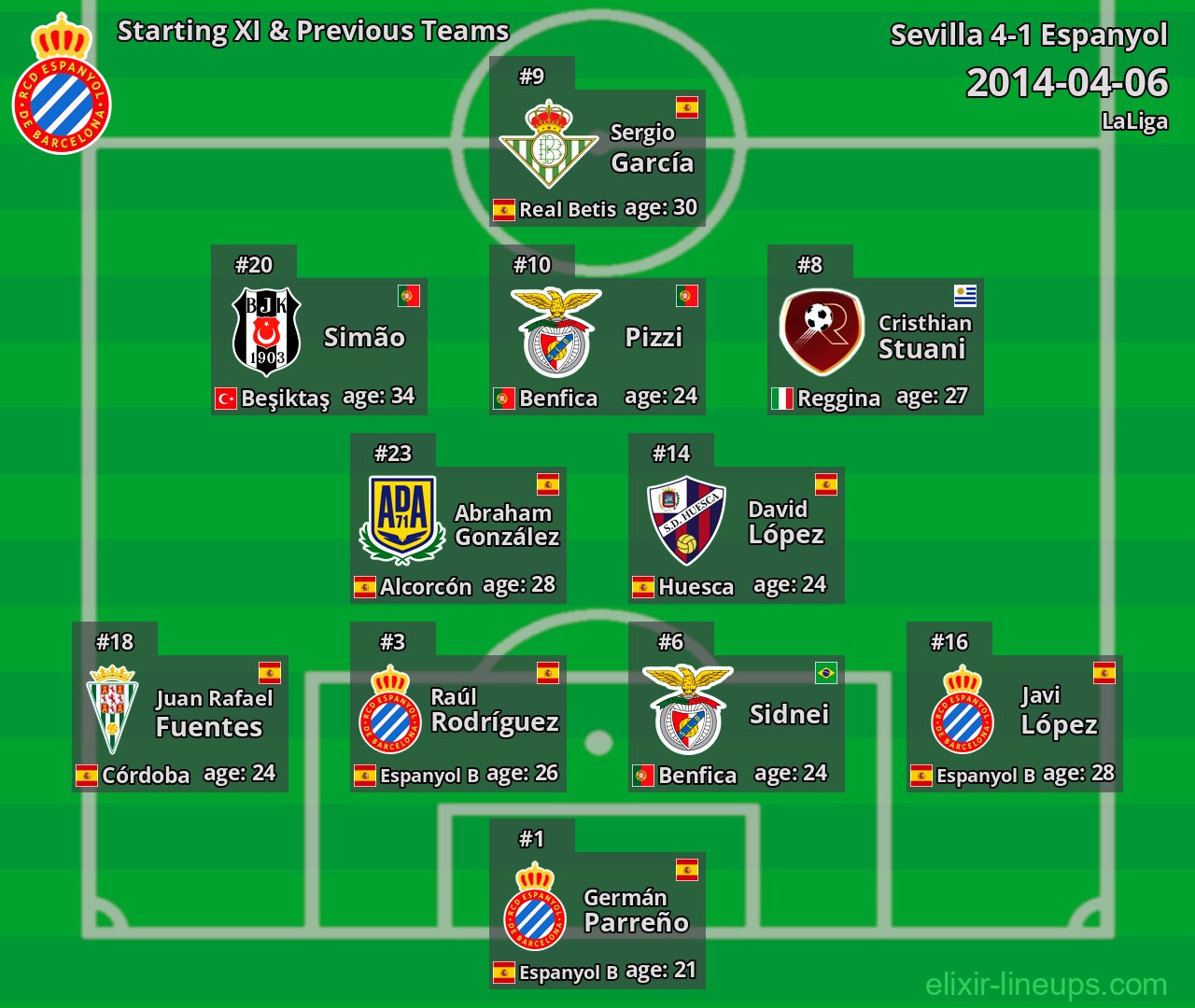 Espanyol Starting XI & Previous Teams 2014-04-06