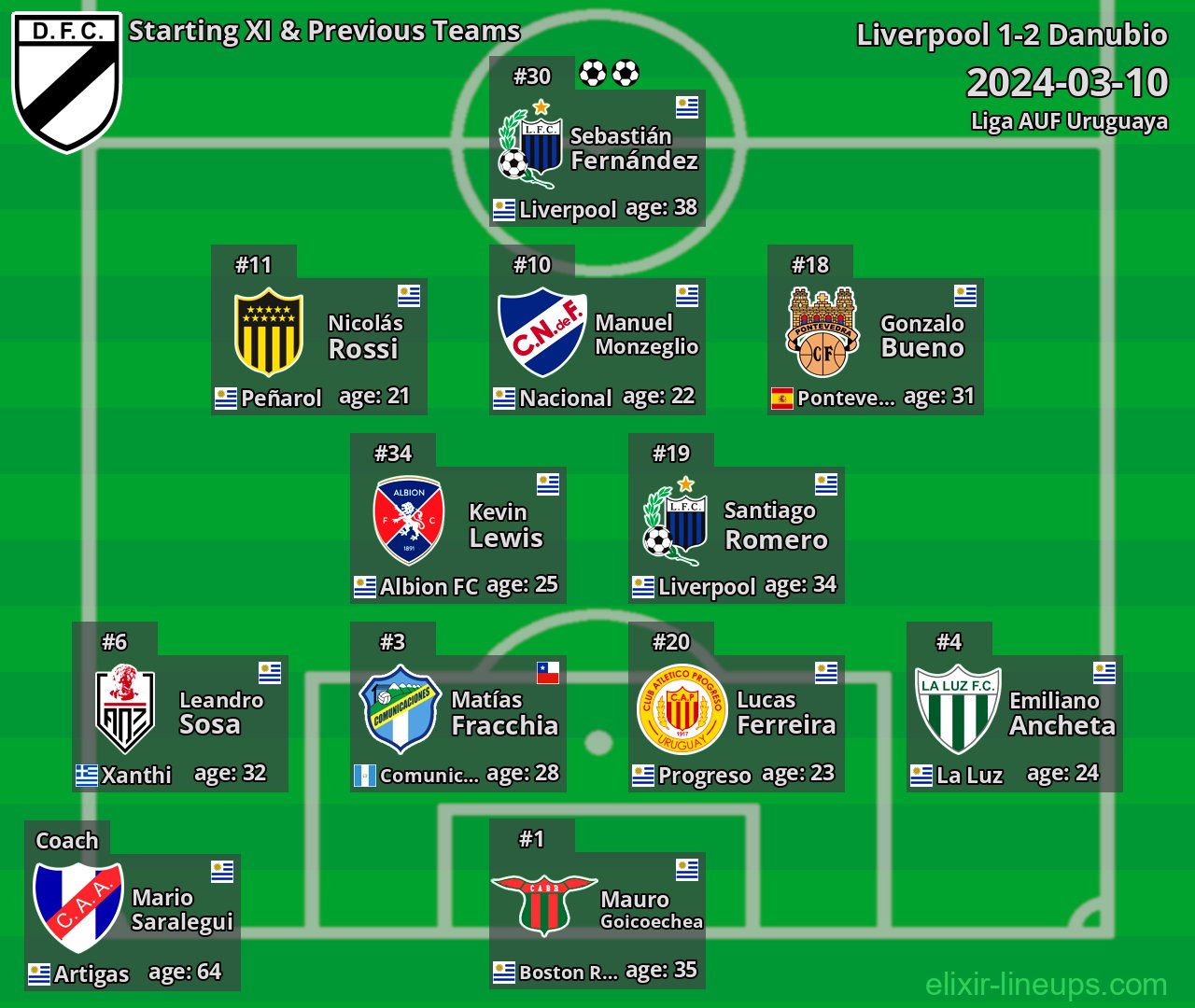 Danubio Starting XI & Previous Teams 2024-03-10