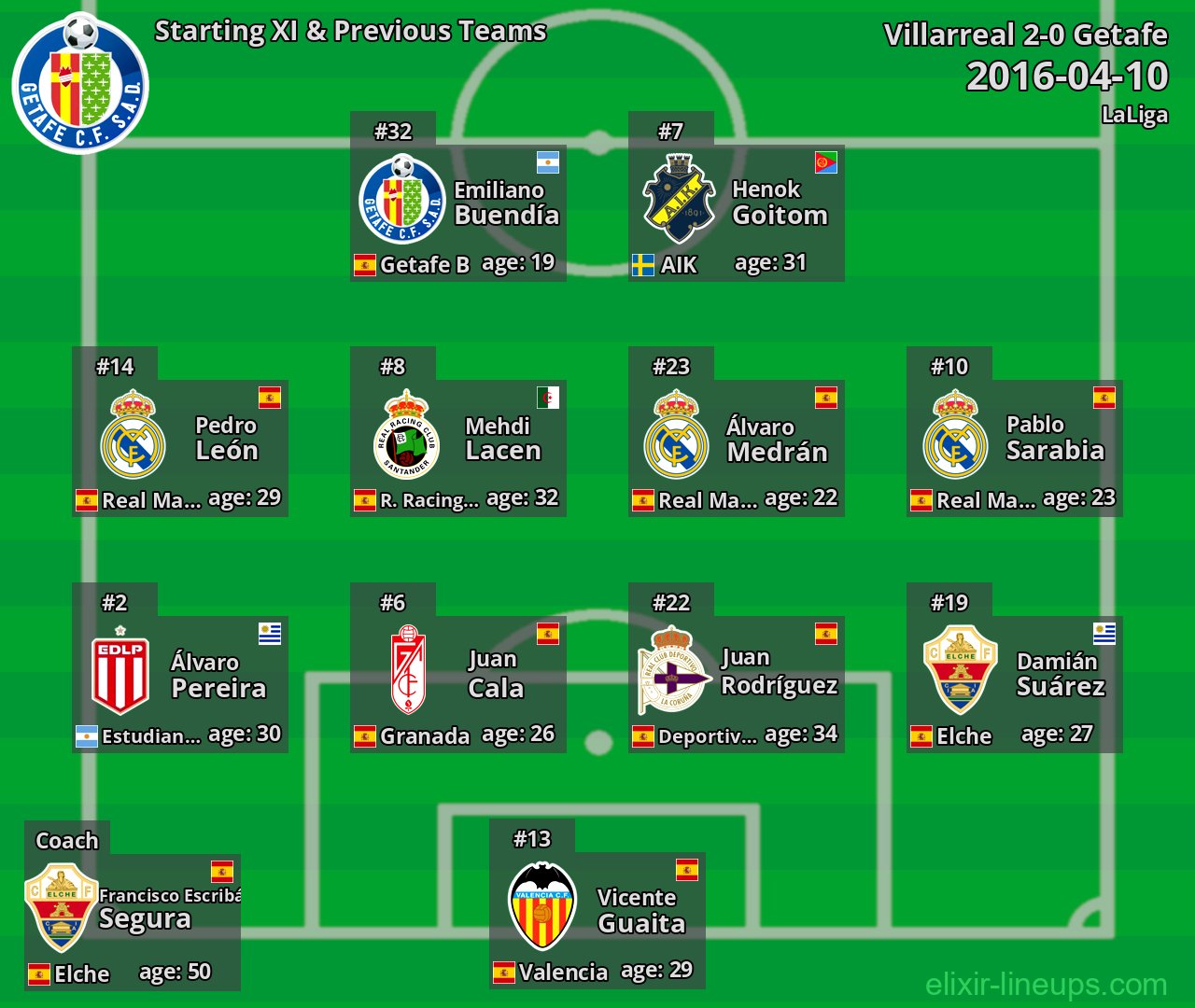 Getafe Starting XI & Previous Teams 2016-04-10