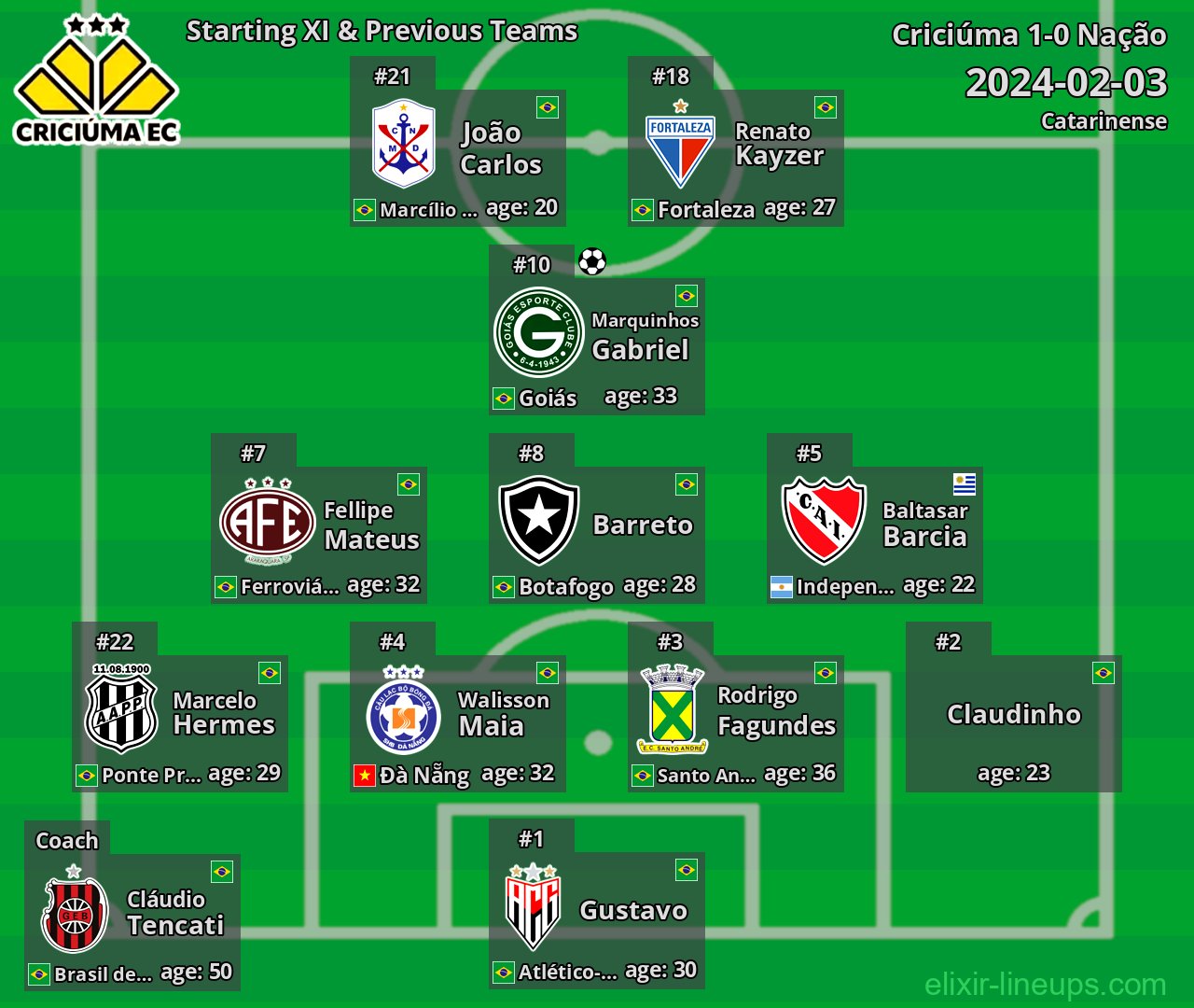 Criciúma Starting XI & Previous Teams 2024-02-03