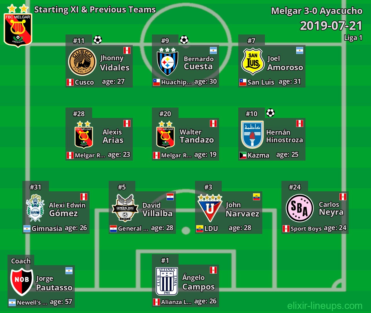 Melgar Starting XI & Previous Teams 2019-07-21
