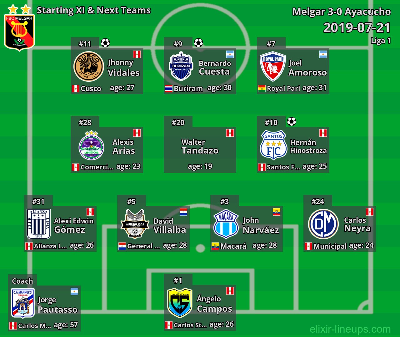 Melgar Starting XI & Next Teams 2019-07-21