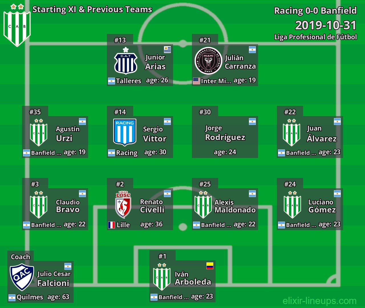 Banfield Starting XI & Previous Teams 2019-10-31