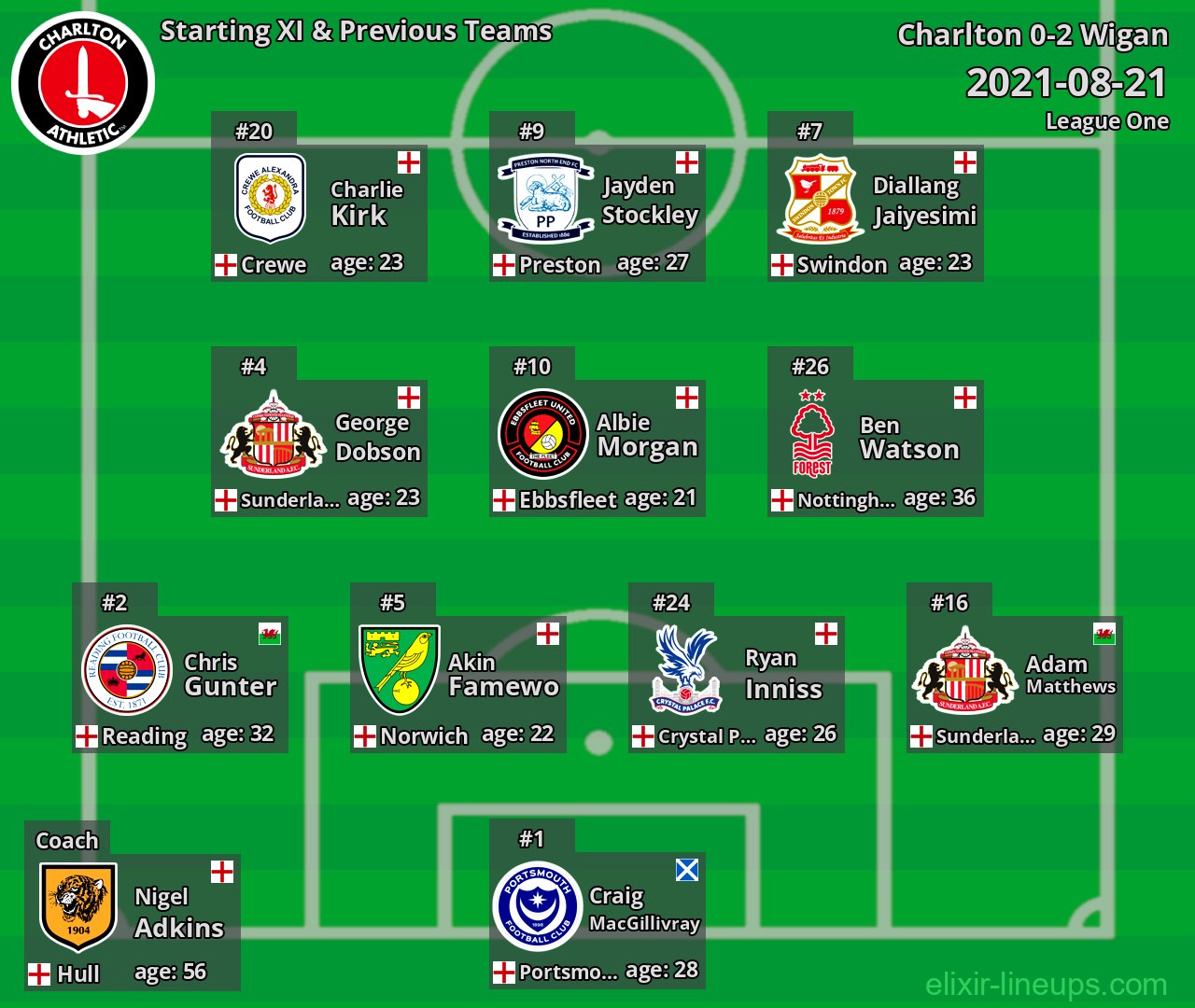 Charlton Starting XI & Previous Teams 2021-08-21