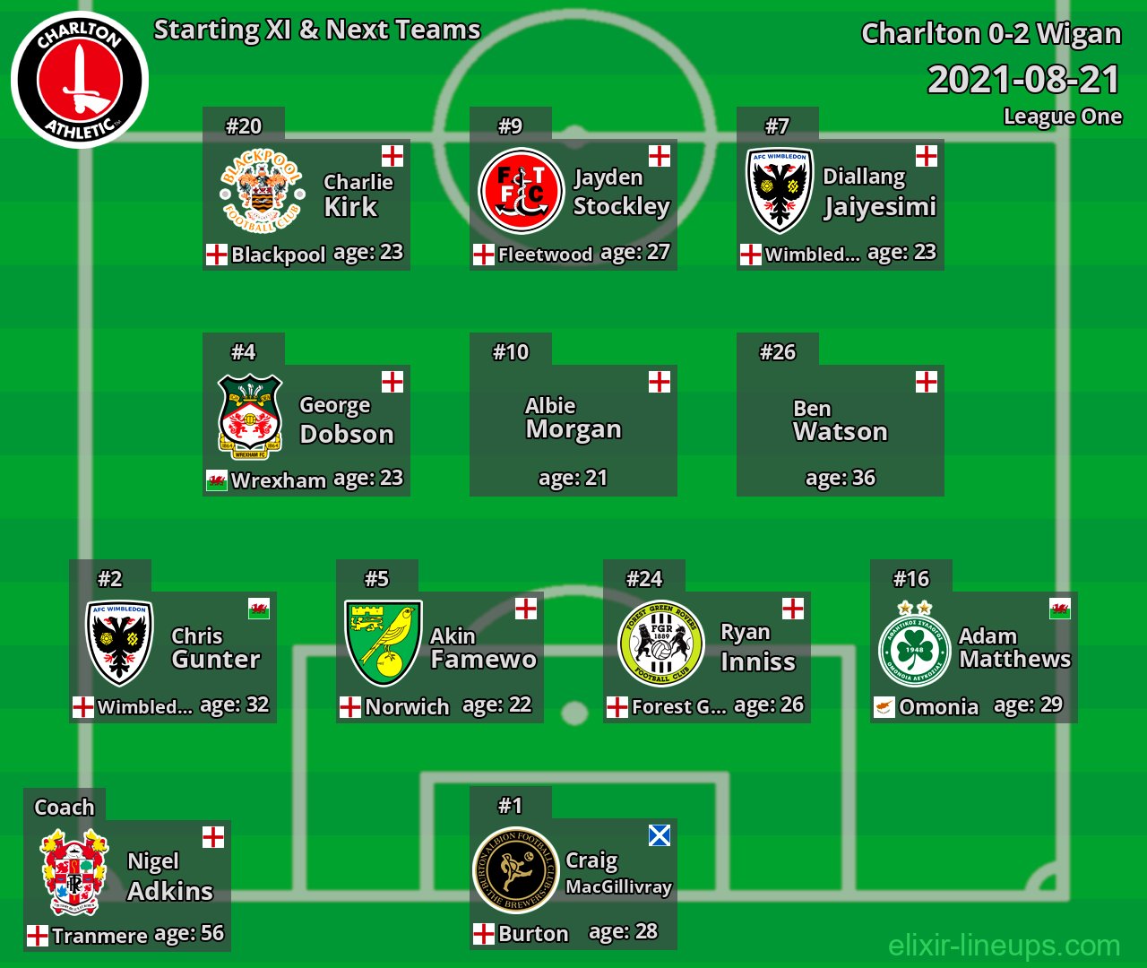 Charlton Starting XI & Next Teams 2021-08-21