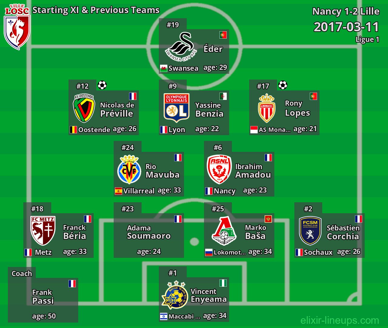 Lille Starting XI & Previous Teams 2017-03-11