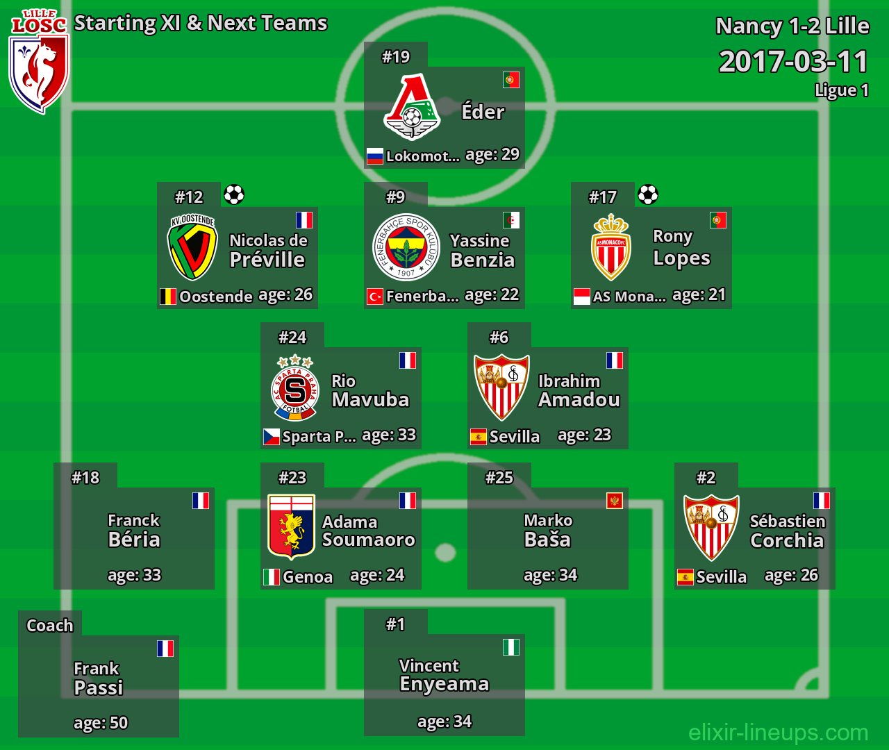 Lille Starting XI & Next Teams 2017-03-11