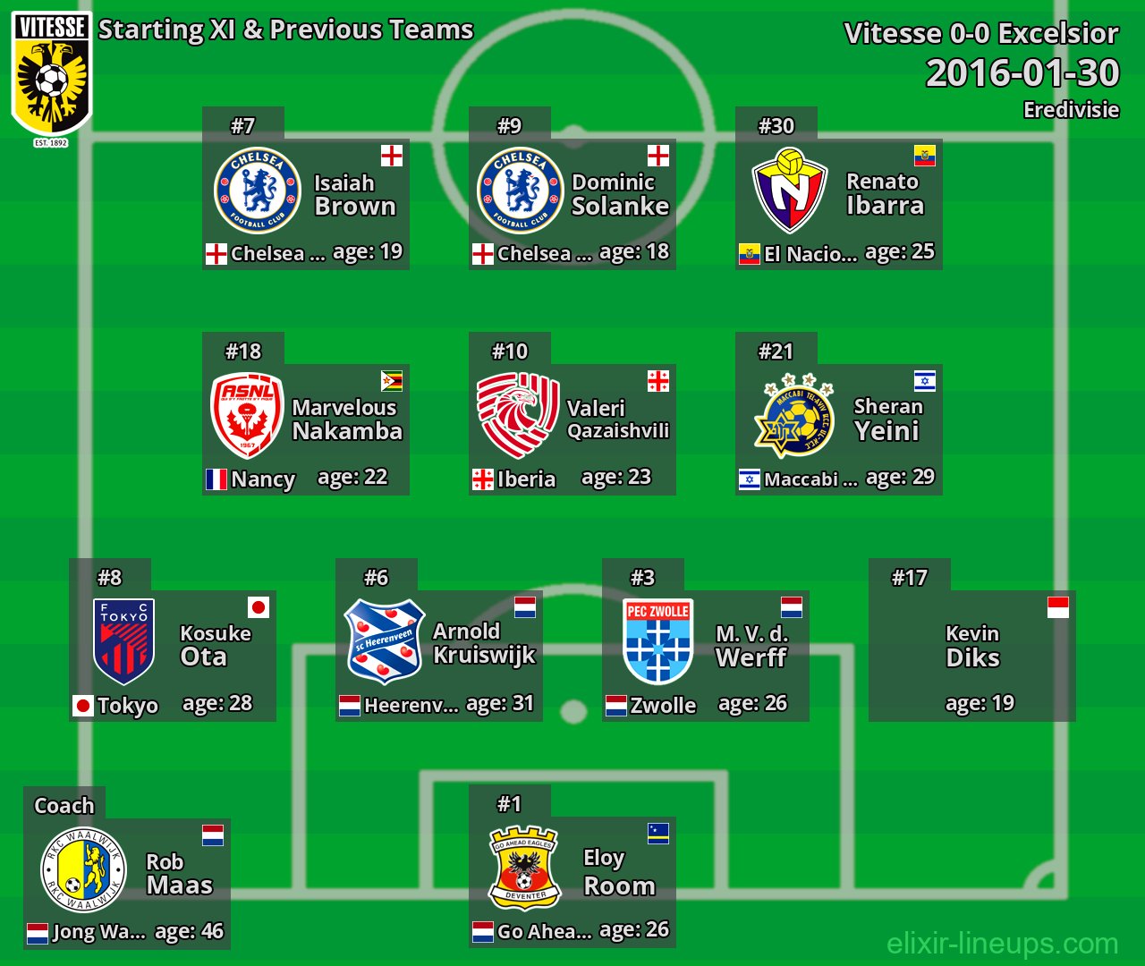 Vitesse Starting XI & Previous Teams 2016-01-30