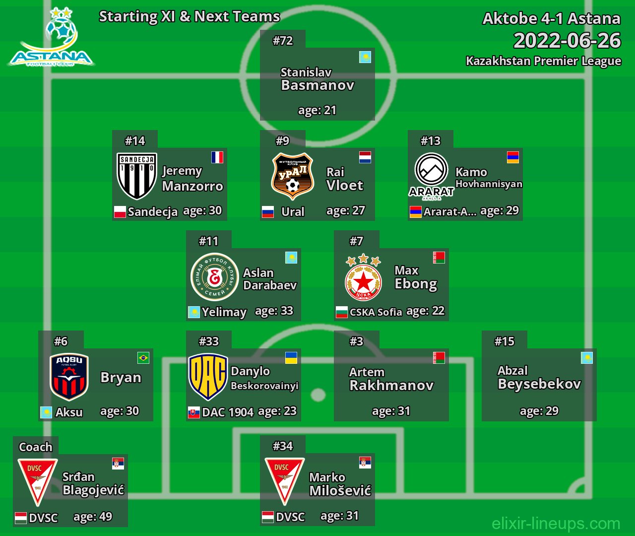 Astana Starting XI & Next Teams 2022-06-26