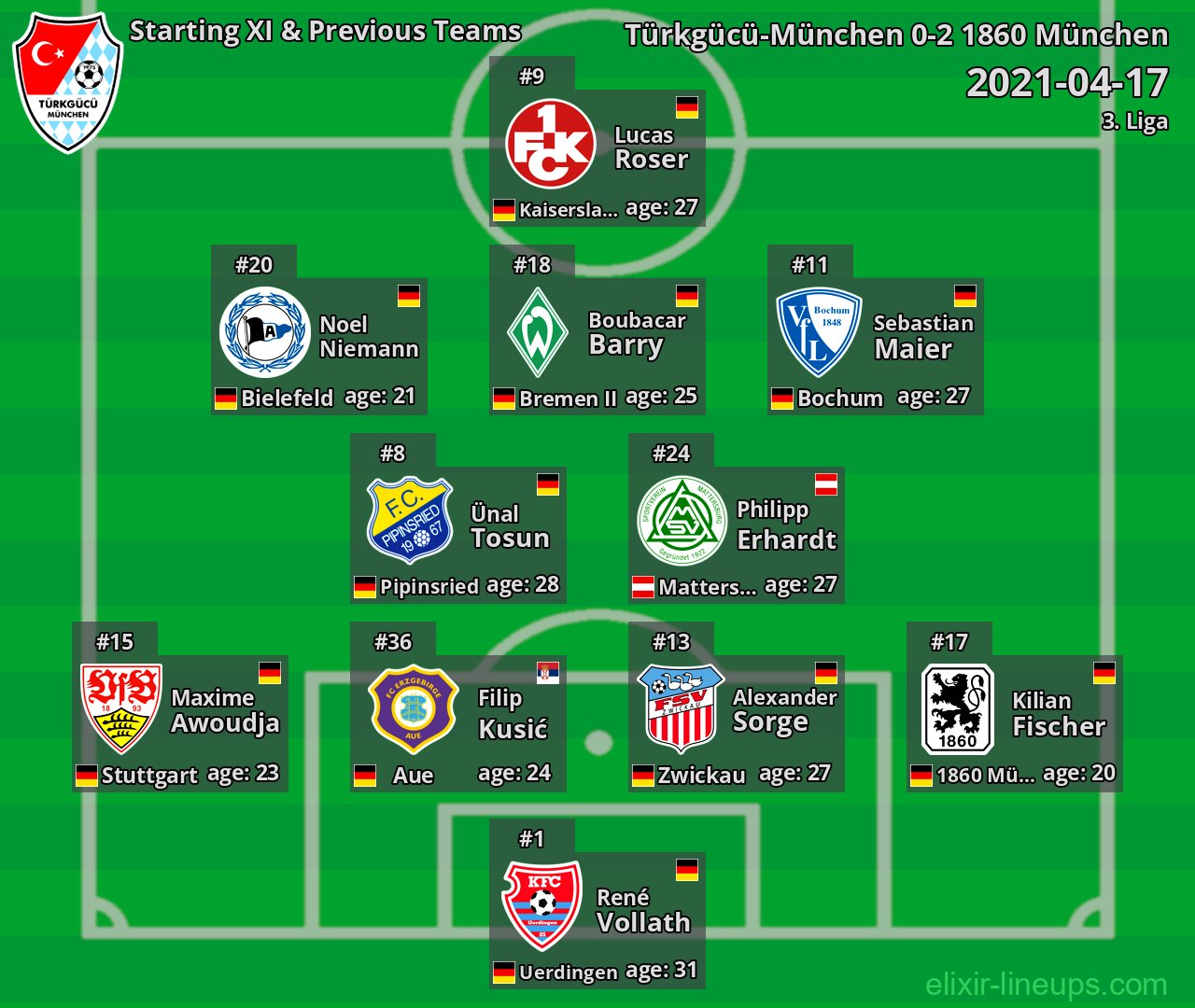 Türkgücü-München Starting XI & Previous Teams 2021-04-17