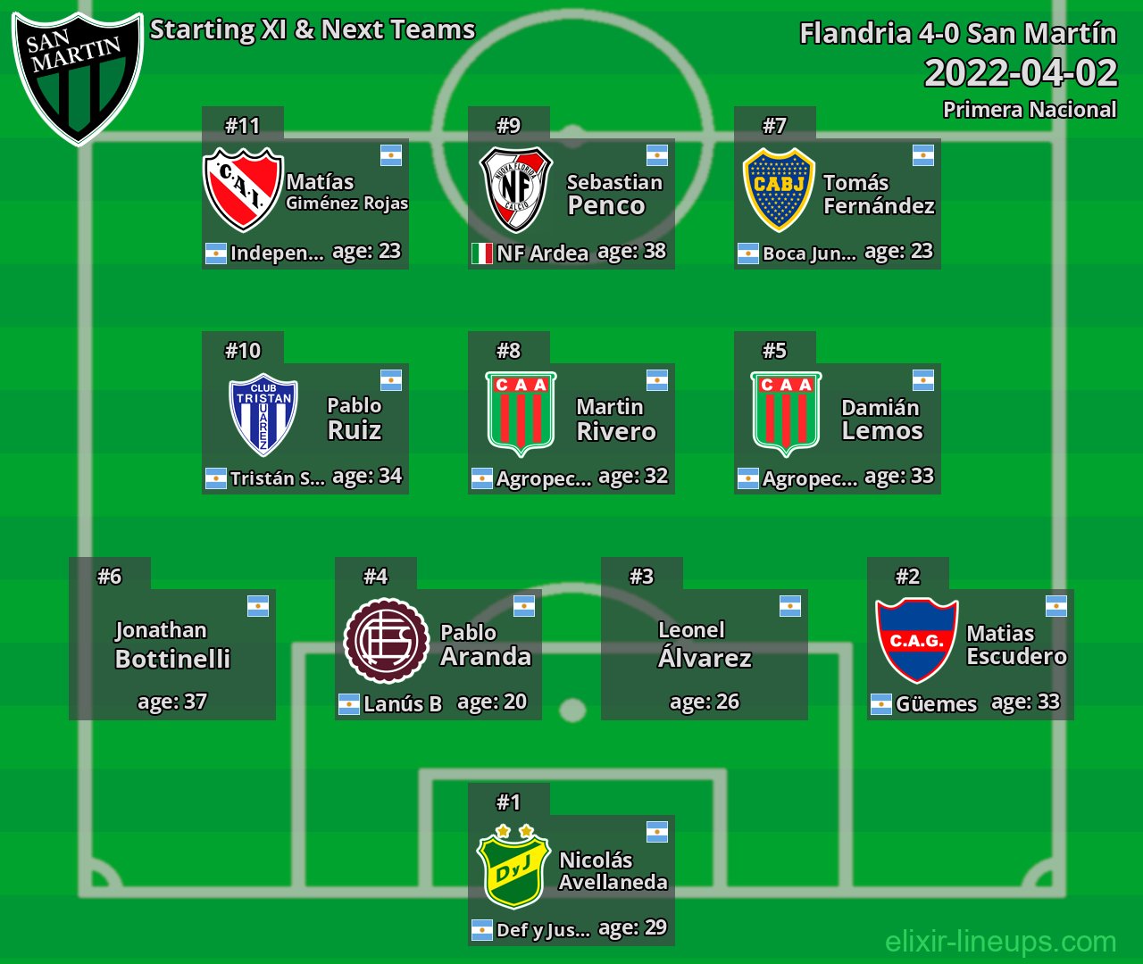 San Martín Starting XI & Next Teams 2022-04-02