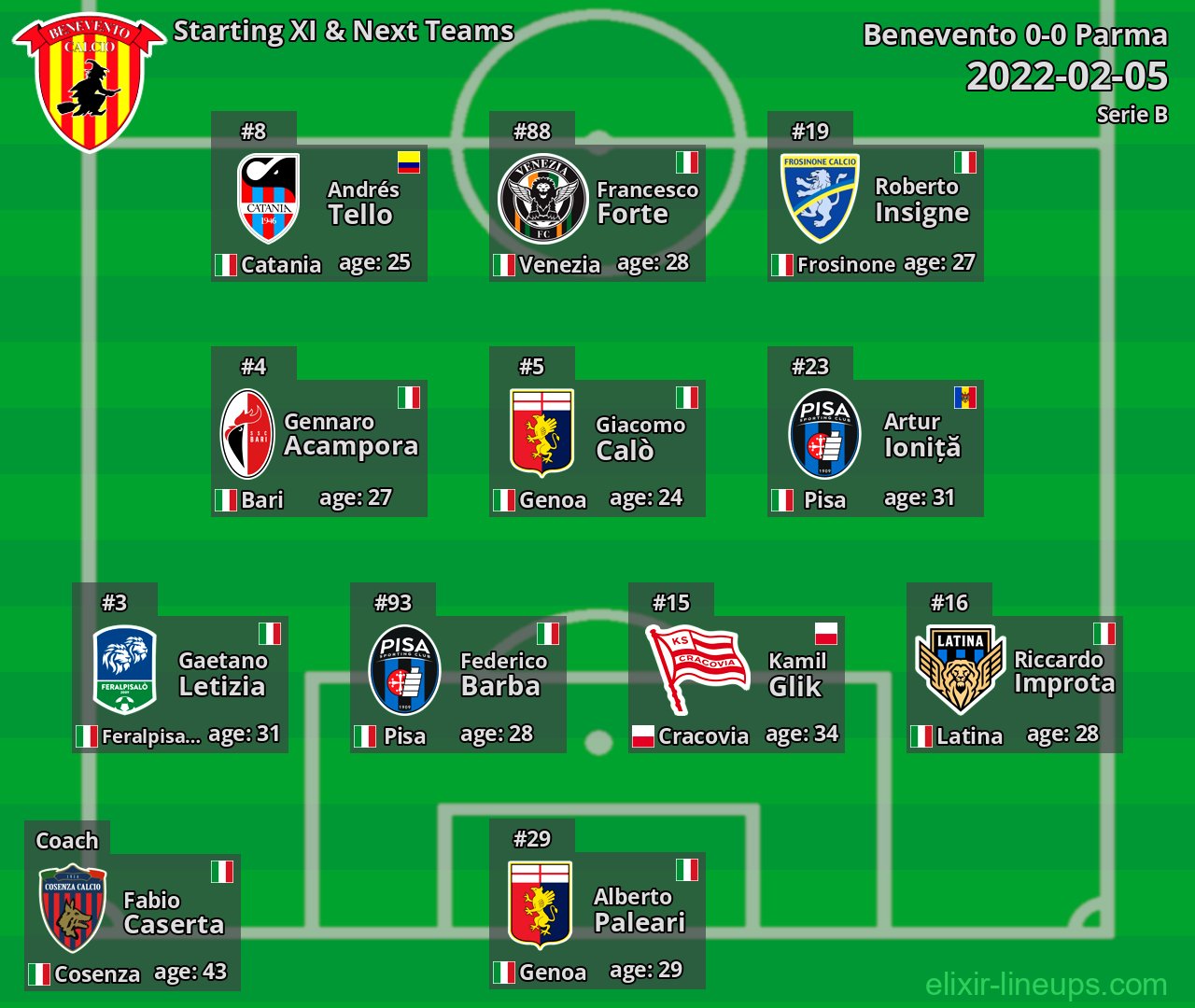 Benevento Starting XI & Next Teams 2022-02-05