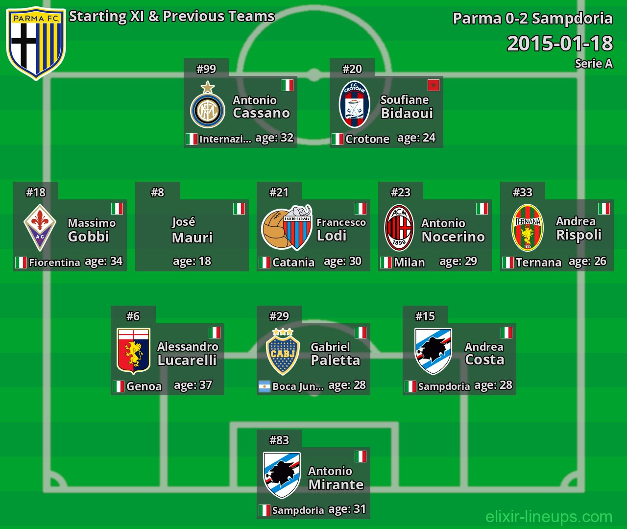 Parma Starting XI & Previous Teams 2015-01-18