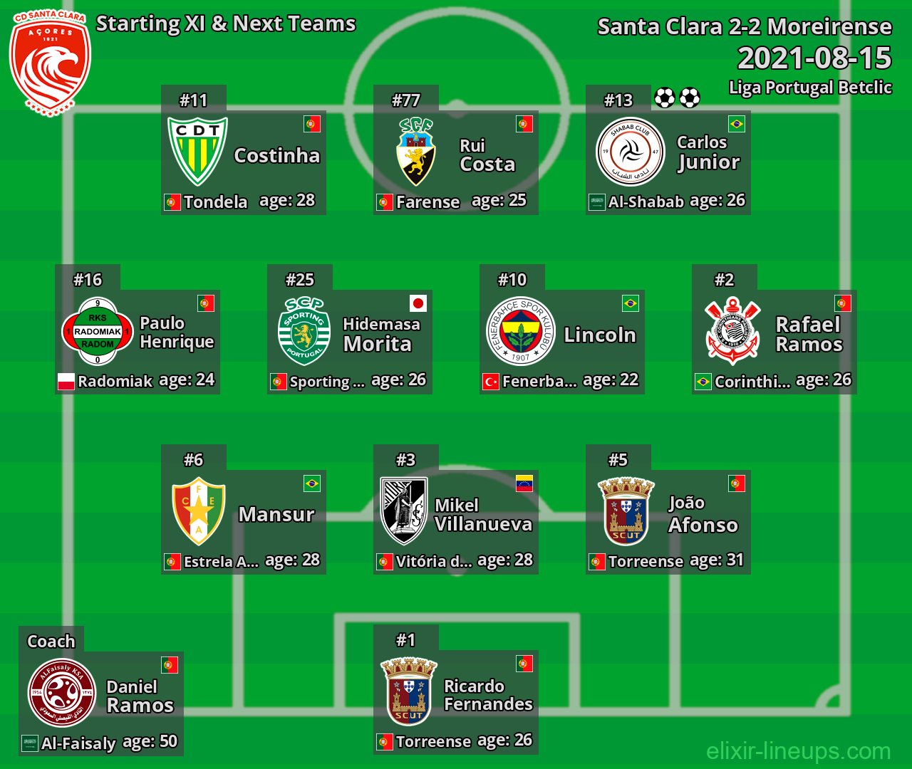Santa Clara Starting XI & Next Teams 2021-08-15