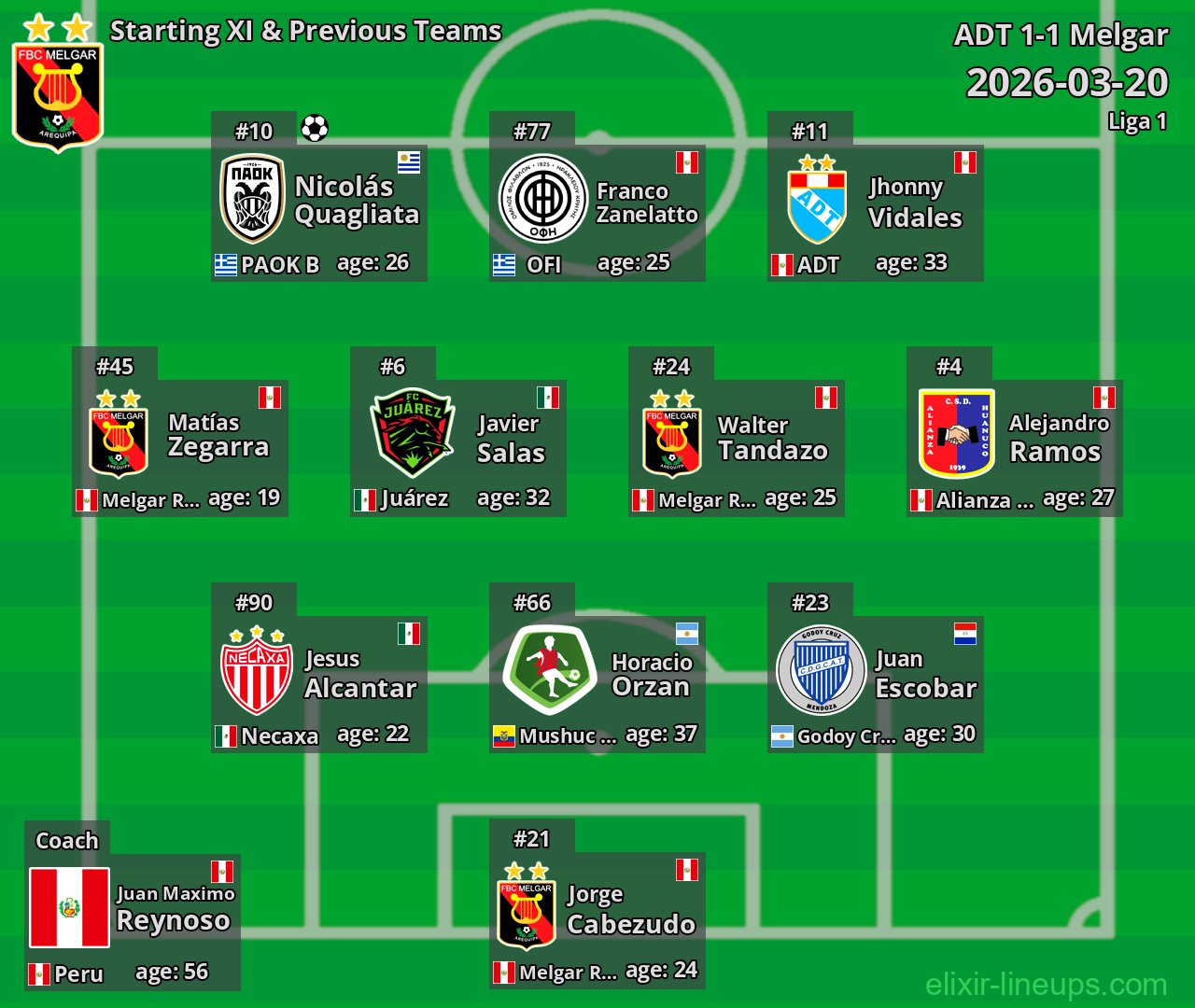 Melgar Starting XI & Previous Teams 2026-03-20