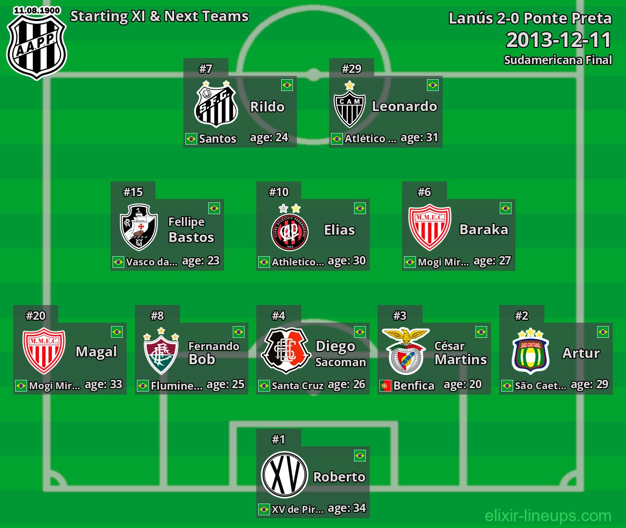 Ponte Preta Starting XI & Next Teams 2013-12-11
