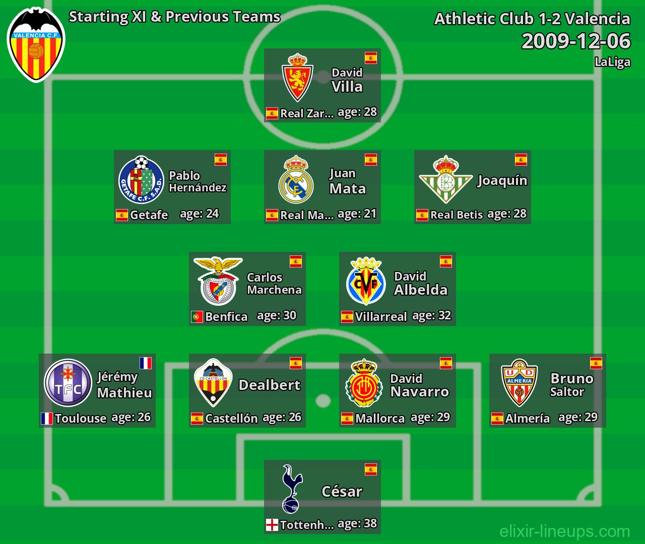 Valencia Starting XI & Previous Teams 2009-12-06