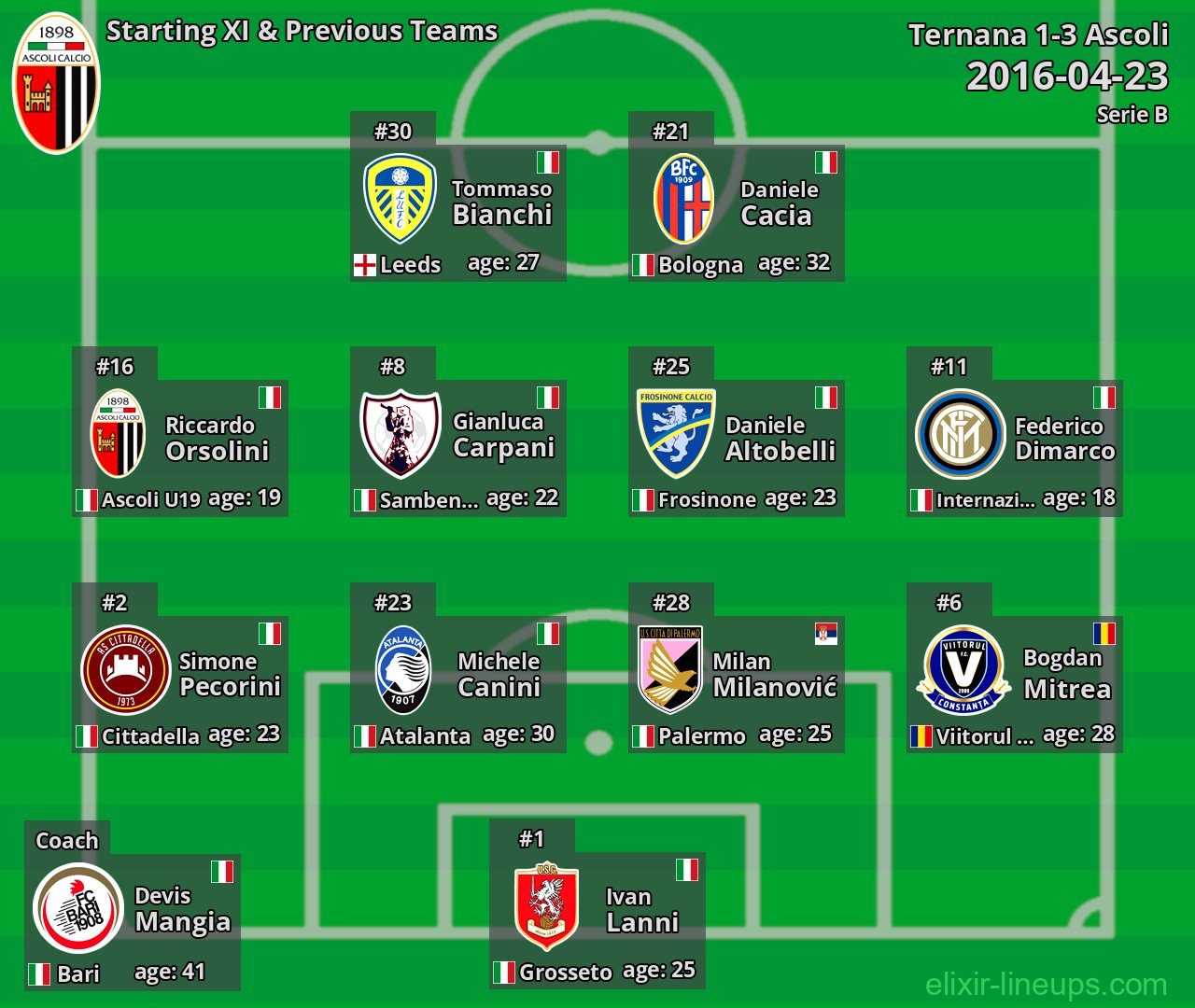 Ascoli Starting XI & Previous Teams 2016-04-23