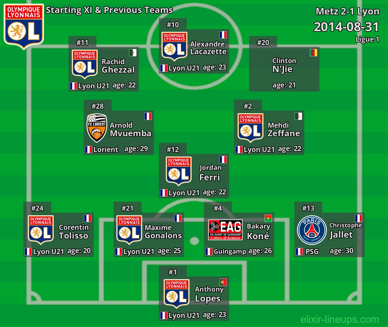 Lyon Starting XI & Previous Teams 2014-08-31