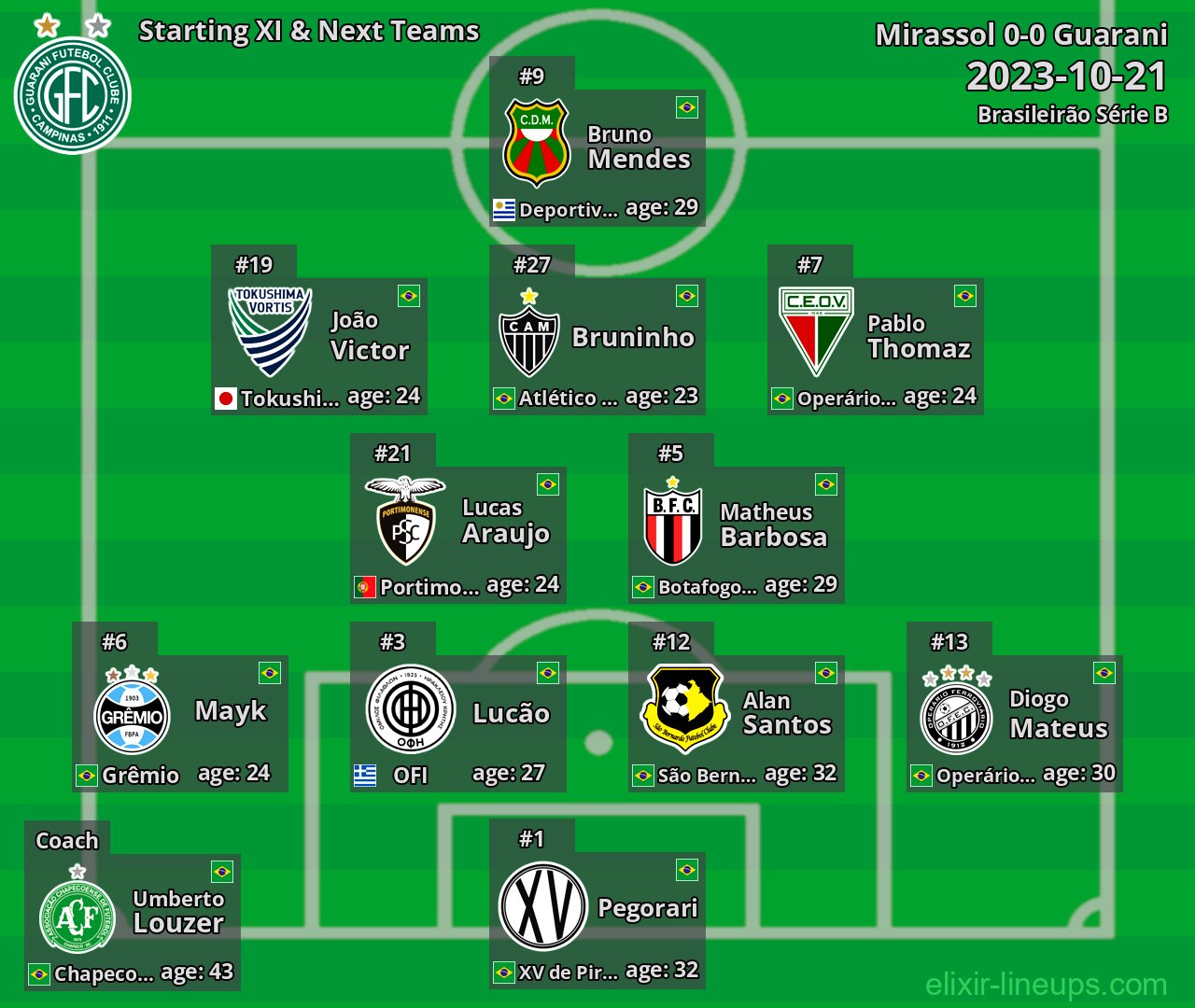 Guarani Starting XI & Next Teams 2023-10-21