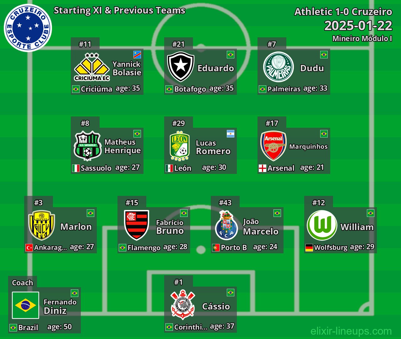 Cruzeiro Starting XI & Previous Teams 2025-01-22
