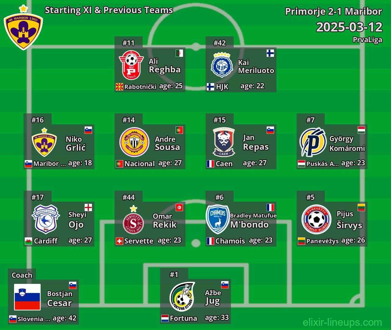 Maribor Starting XI & Previous Teams 2025-03-12