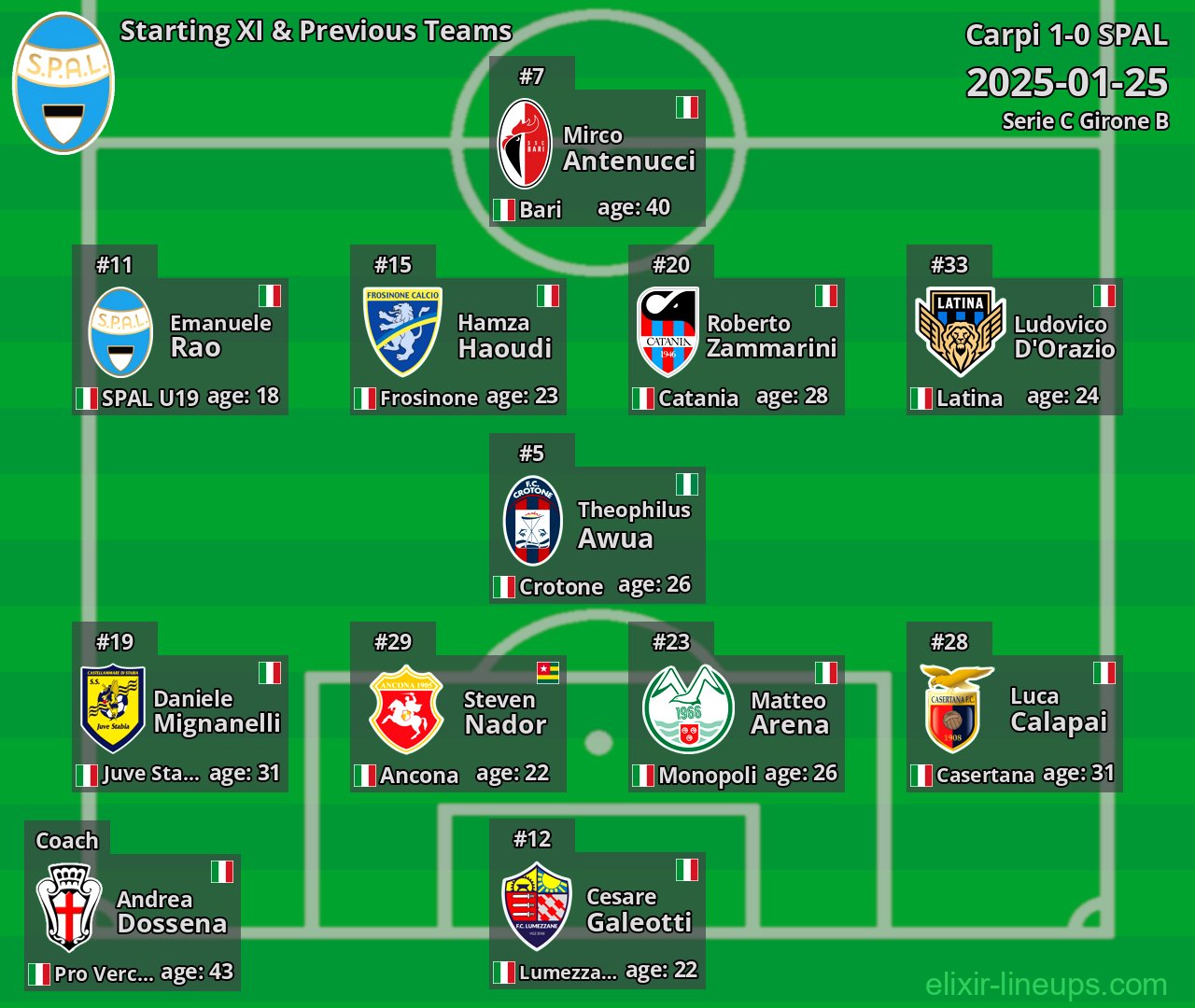 SPAL Starting XI & Previous Teams 2025-01-25