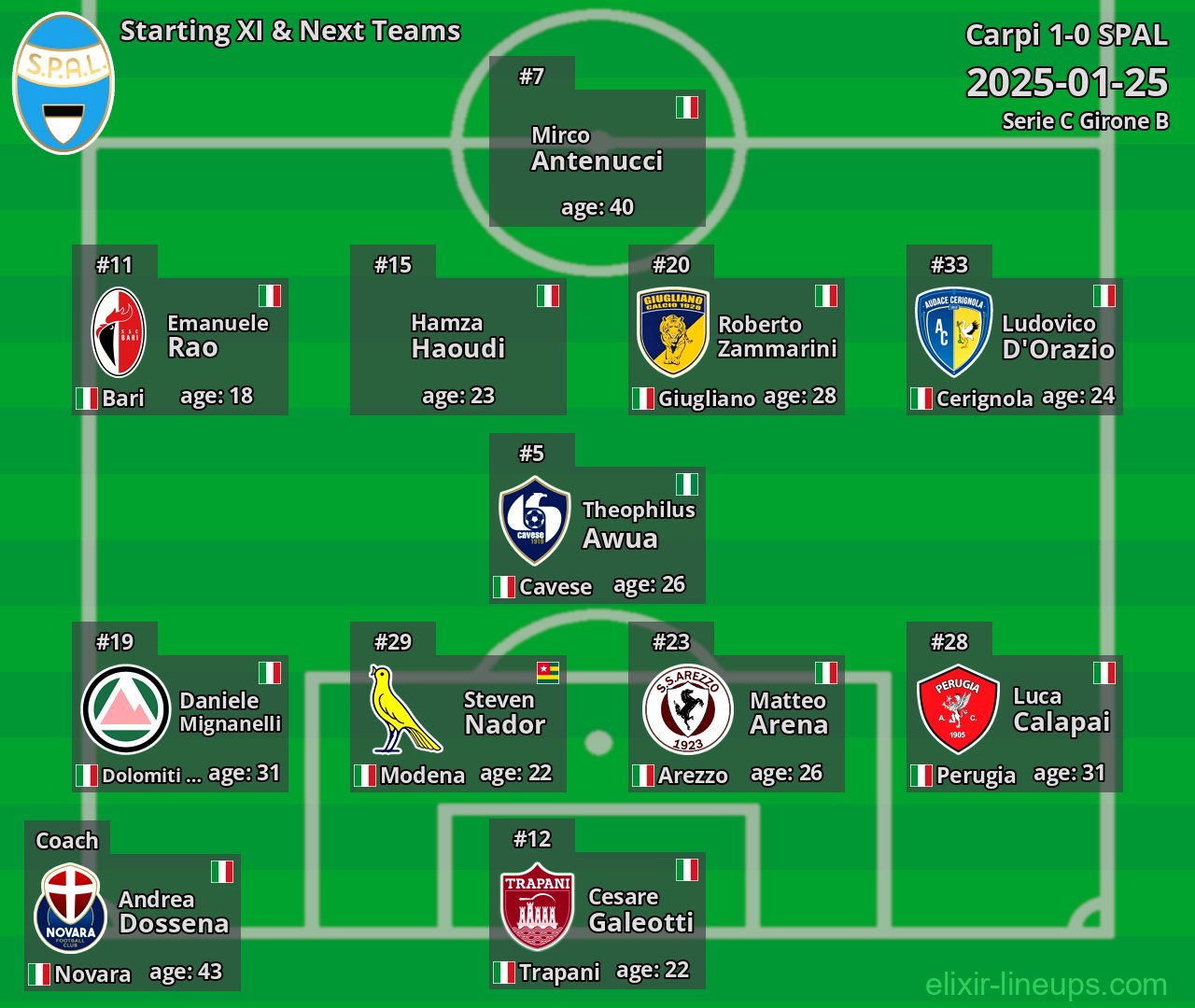 SPAL Starting XI & Next Teams 2025-01-25