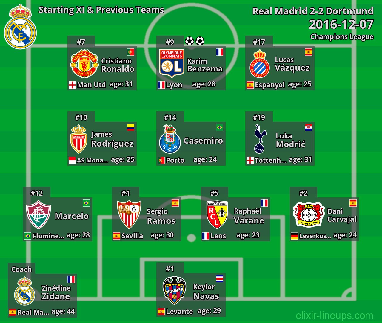 Real Madrid Starting XI & Previous Teams 2016-12-07