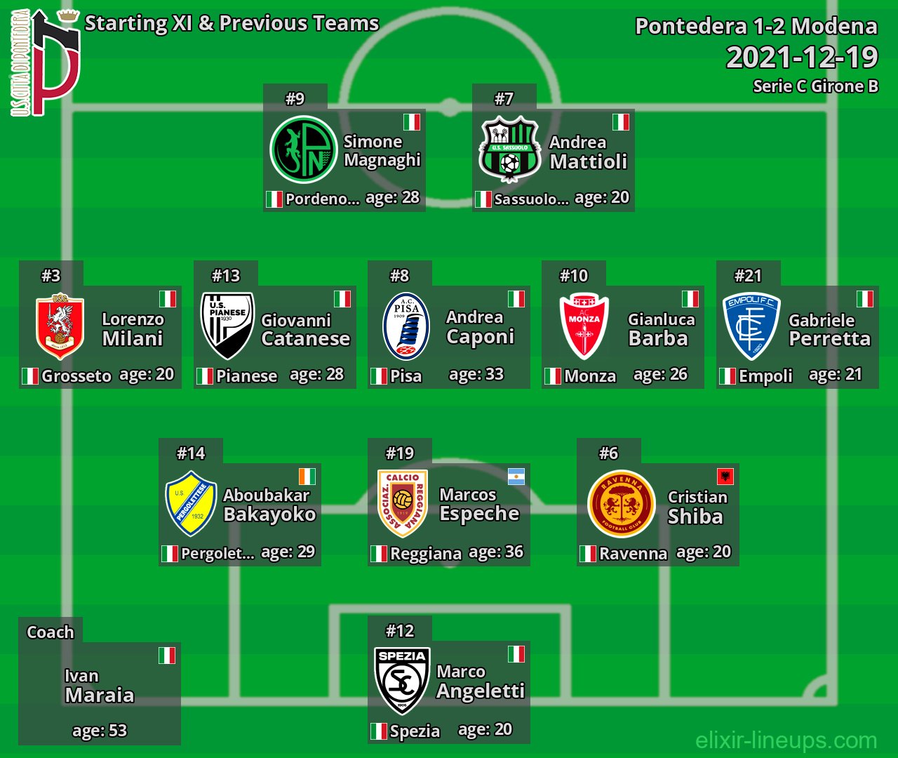 Pontedera Starting XI & Previous Teams 2021-12-19