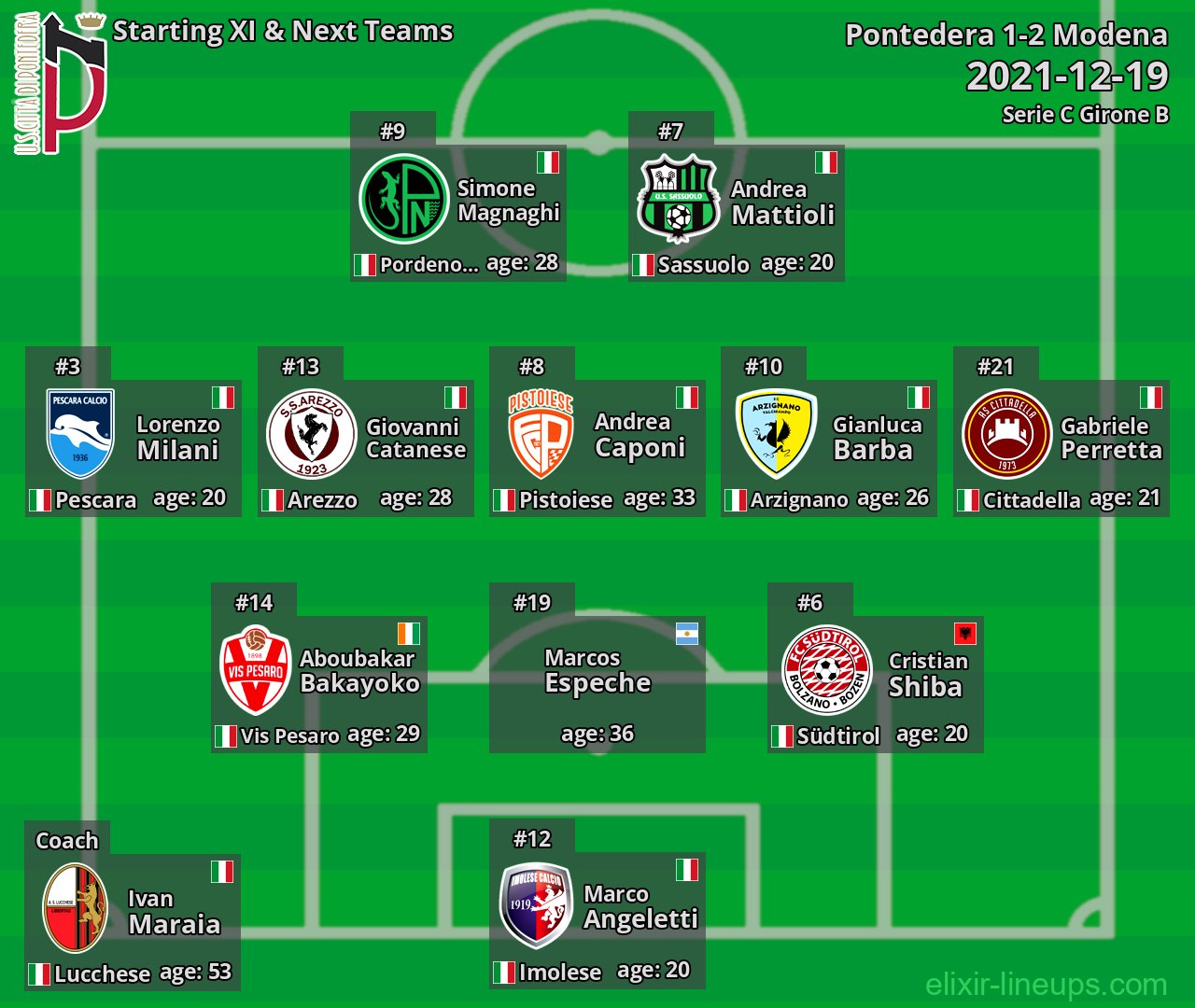 Pontedera Starting XI & Next Teams 2021-12-19