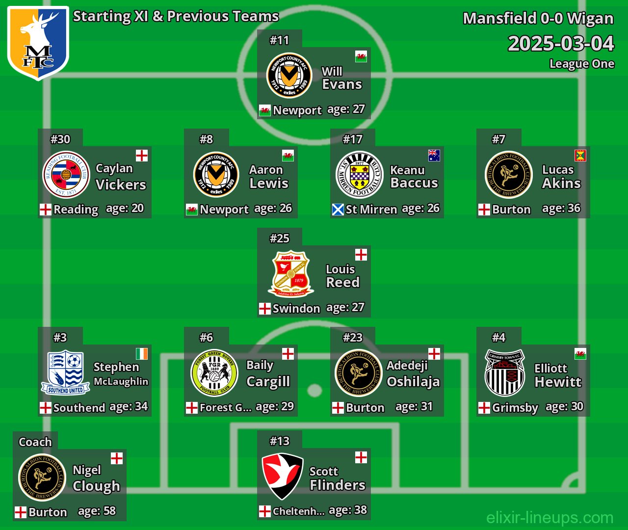Mansfield Starting XI & Previous Teams 2025-03-04