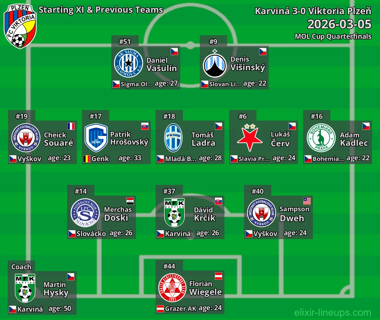 Viktoria Plzeň Starting XI & Previous Teams 2026-03-05