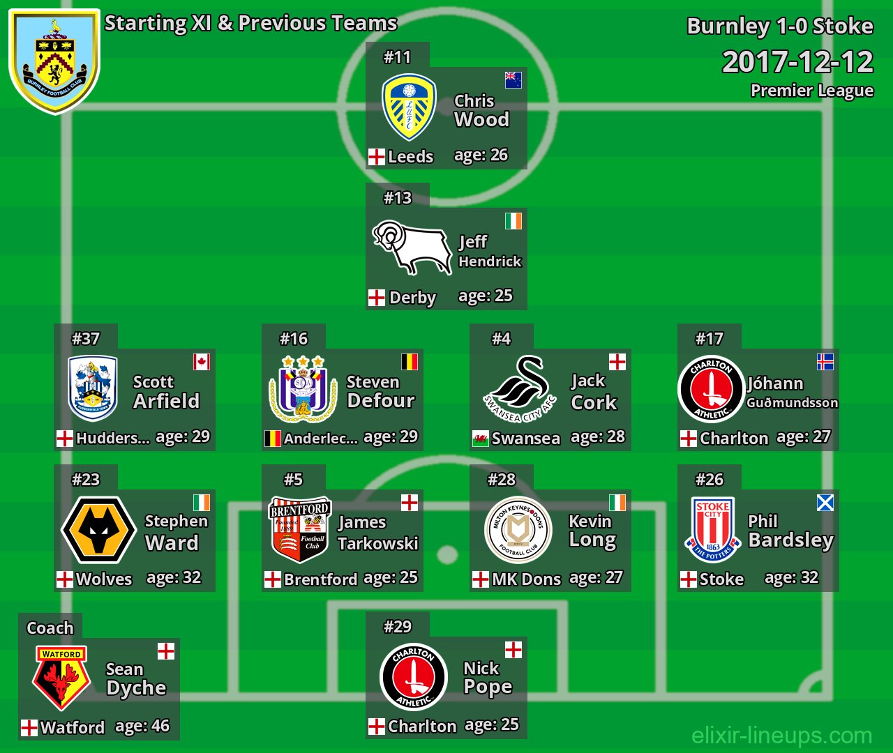Burnley Starting XI & Previous Teams 2017-12-12