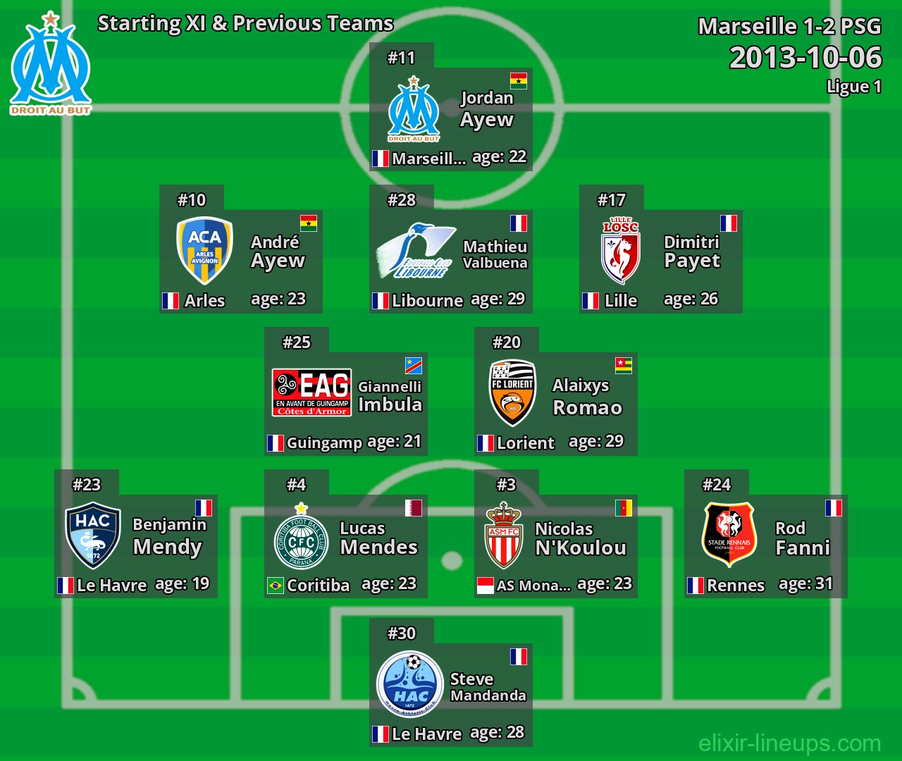 Marseille Starting XI & Previous Teams 2013-10-06